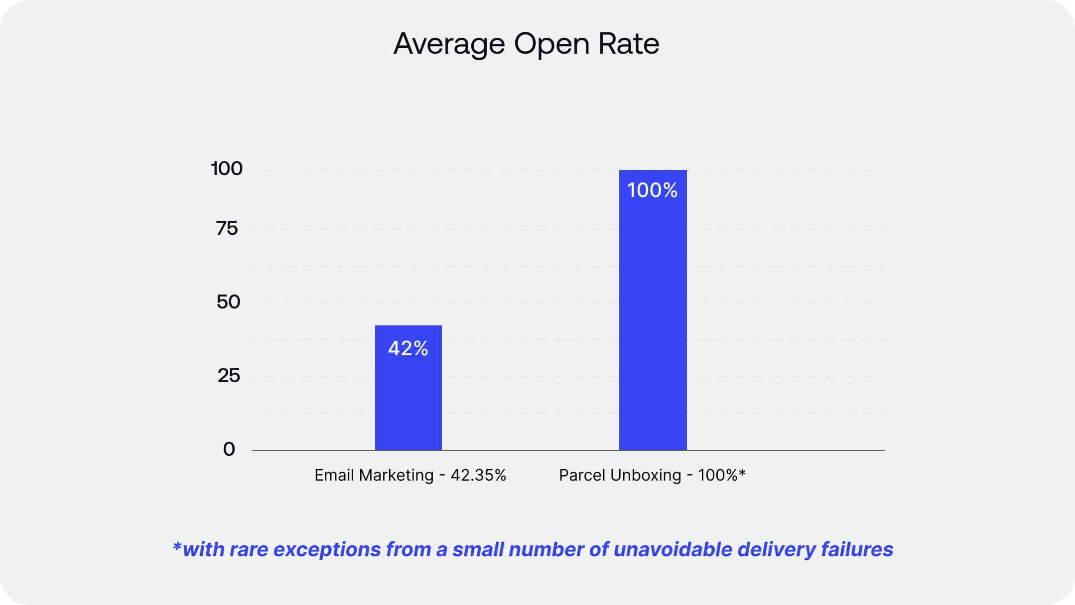 Average Open Rate comparison chart