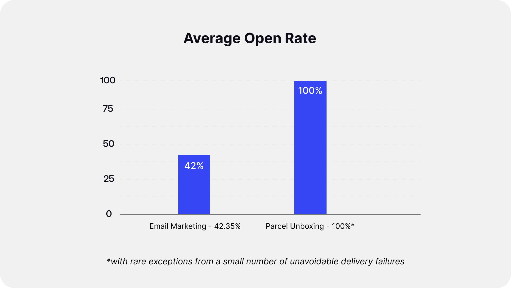 Average Open Rate comparison chart