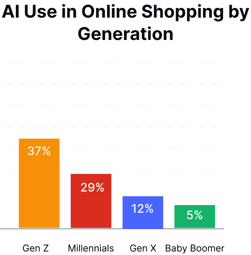 AI use in online shopping by generation