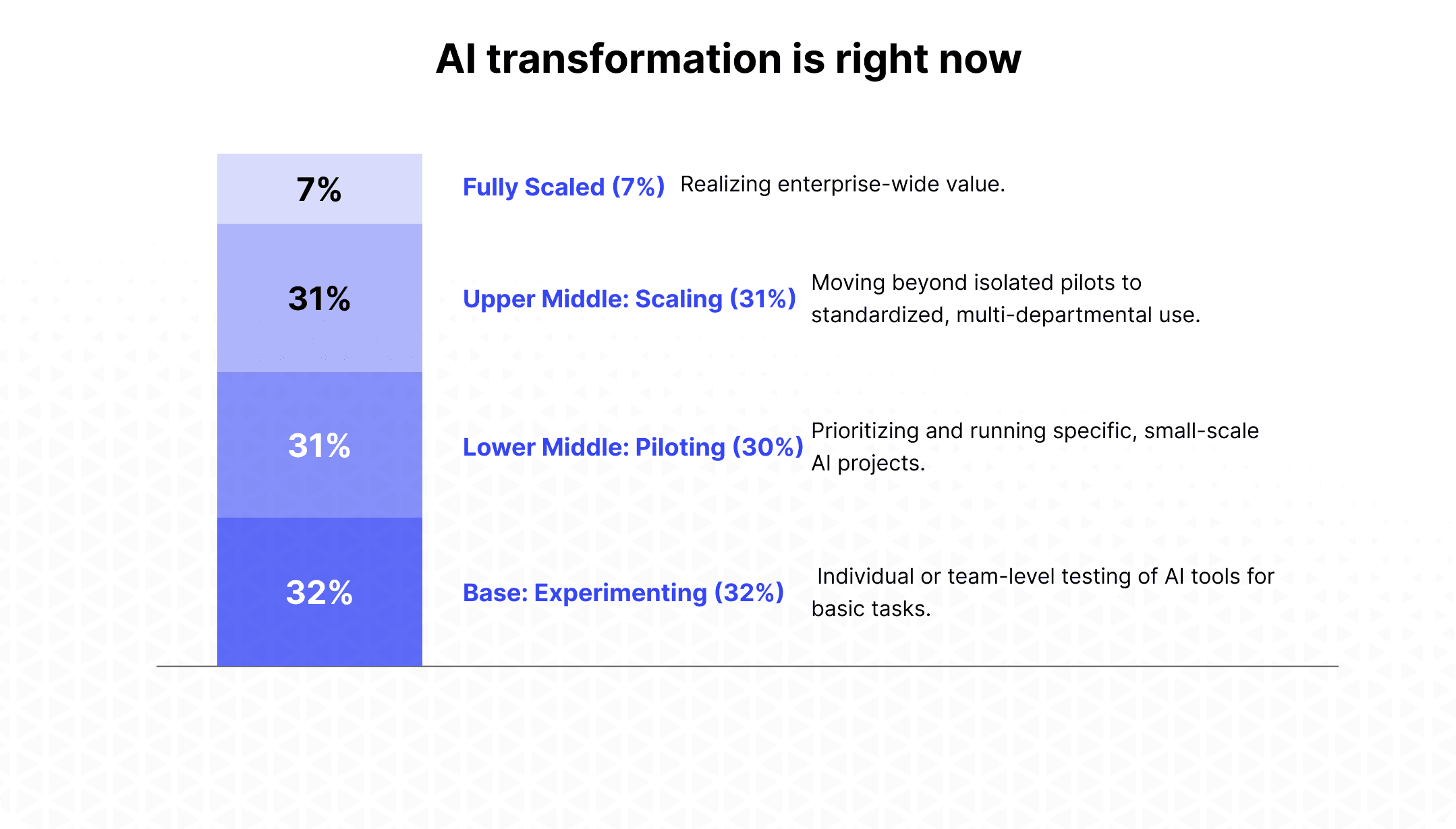 AI transformation stages chart