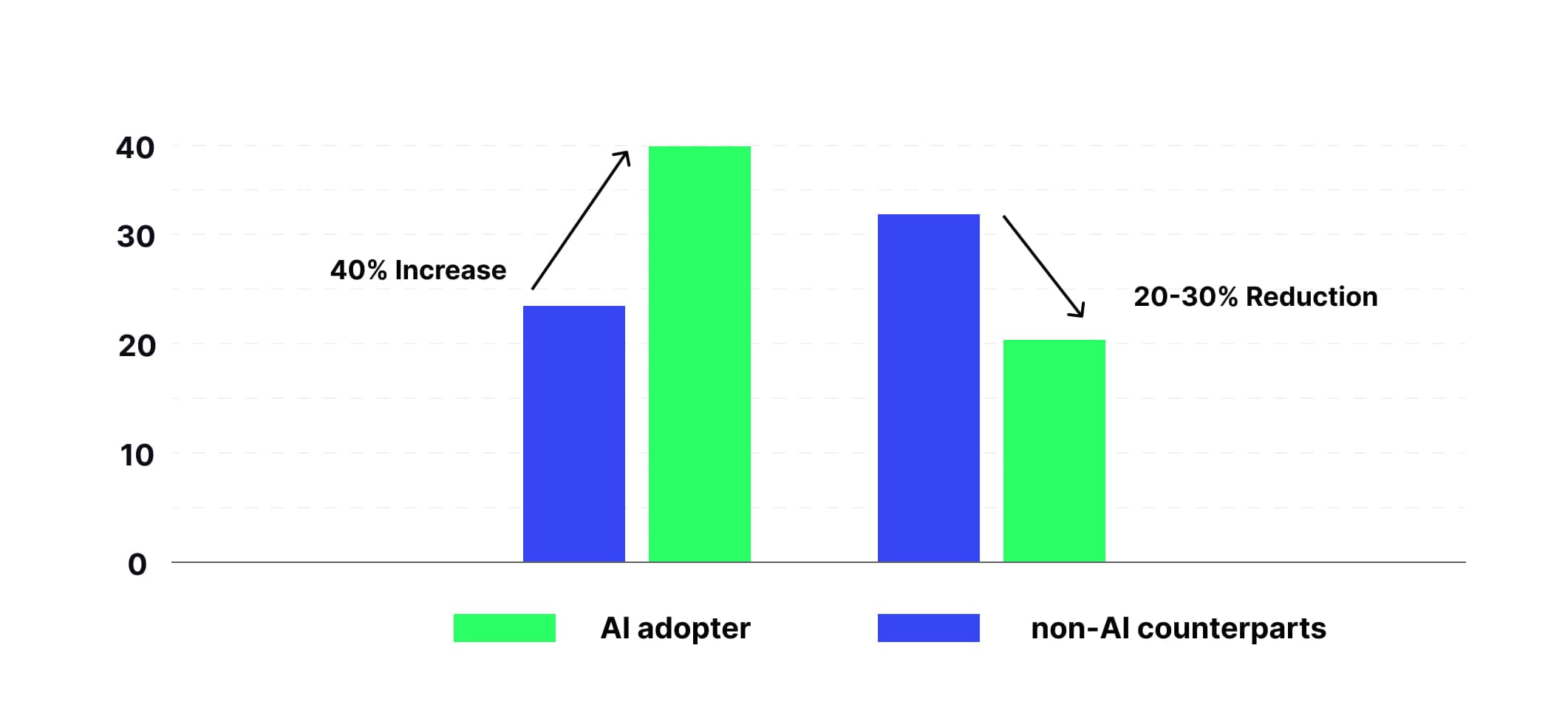 AI adopter vs non-AI counterparts comparison chart