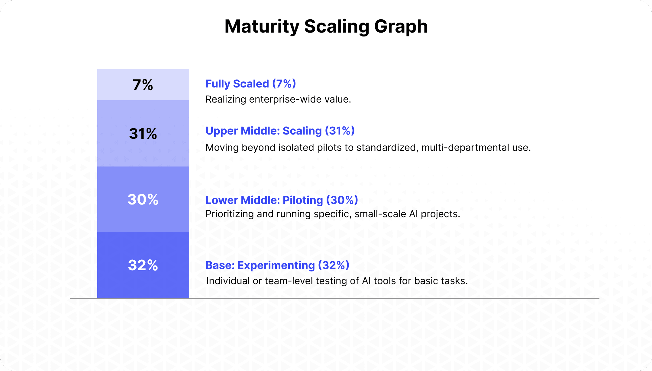 AI transformation stages chart