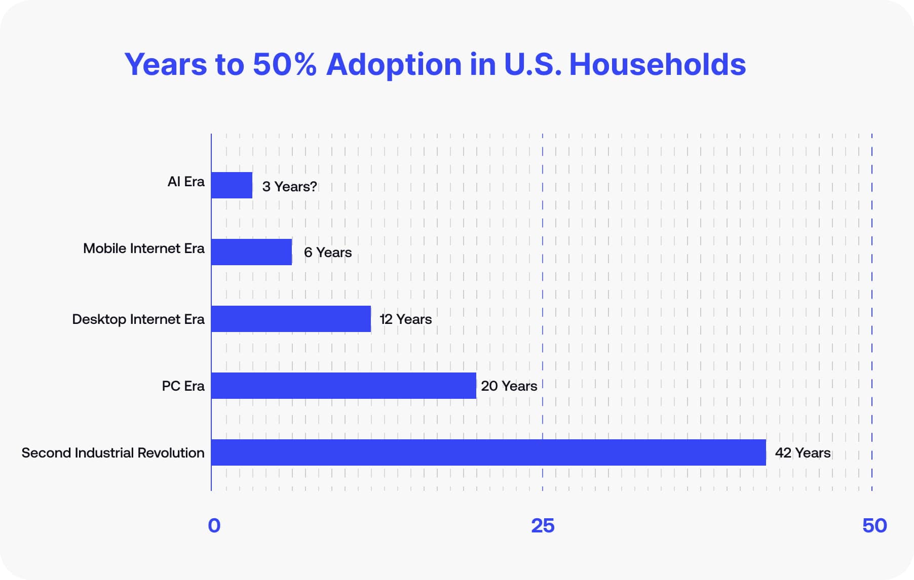 Years to 50% adoption chart