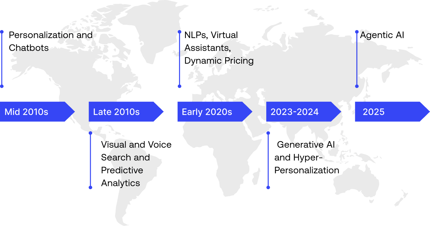 AI evolution timeline chart